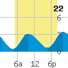 Tide chart for Pleasant Bay, Cape Cod, Massachusetts on 2022/07/22