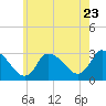 Tide chart for Pleasant Bay, Cape Cod, Massachusetts on 2022/07/23
