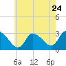 Tide chart for Pleasant Bay, Cape Cod, Massachusetts on 2022/07/24