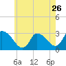Tide chart for Pleasant Bay, Cape Cod, Massachusetts on 2022/07/26