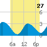 Tide chart for Pleasant Bay, Cape Cod, Massachusetts on 2022/07/27