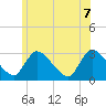 Tide chart for Pleasant Bay, Cape Cod, Massachusetts on 2022/07/7