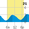 Tide chart for Pleasant Bay, Massachusetts on 2022/08/21