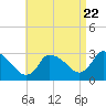 Tide chart for Pleasant Bay, Massachusetts on 2022/08/22