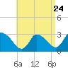 Tide chart for Pleasant Bay, Massachusetts on 2022/08/24
