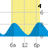 Tide chart for Pleasant Bay, Massachusetts on 2022/08/4