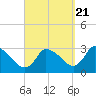 Tide chart for Pleasant Bay, Cape Cod, Massachusetts on 2022/09/21