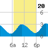 Tide chart for Pleasant Bay, Cape Cod, Massachusetts on 2022/10/20