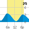 Tide chart for Pleasant Bay, Cape Cod, Massachusetts on 2023/04/25