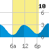 Tide chart for Pleasant Bay, Cape Cod, Massachusetts on 2023/09/10