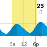 Tide chart for Pleasant Bay, Cape Cod, Massachusetts on 2023/09/23