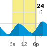 Tide chart for Pleasant Bay, Cape Cod, Massachusetts on 2023/09/24