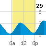 Tide chart for Pleasant Bay, Cape Cod, Massachusetts on 2023/09/25