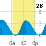 Tide chart for Pleasant Bay, Cape Cod, Massachusetts on 2023/09/28