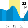 Tide chart for Hood Canal, Pleasant Harbor, Washington on 2021/01/22