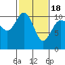 Tide chart for Hood Canal, Pleasant Harbor, Washington on 2021/02/18