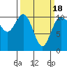 Tide chart for Hood Canal, Pleasant Harbor, Washington on 2021/03/18