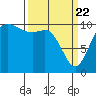 Tide chart for Hood Canal, Pleasant Harbor, Washington on 2021/03/22