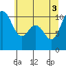Tide chart for Hood Canal, Pleasant Harbor, Washington on 2021/06/3