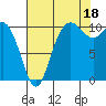 Tide chart for Hood Canal, Pleasant Harbor, Washington on 2021/08/18