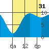 Tide chart for Hood Canal, Pleasant Harbor, Washington on 2021/08/31
