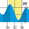 Tide chart for Hood Canal, Pleasant Harbor, Washington on 2022/02/22