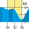 Tide chart for Hood Canal, Pleasant Harbor, Washington on 2022/03/11