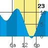 Tide chart for Hood Canal, Pleasant Harbor, Washington on 2022/03/23