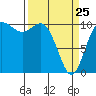 Tide chart for Hood Canal, Pleasant Harbor, Washington on 2022/03/25