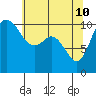 Tide chart for Hood Canal, Pleasant Harbor, Washington on 2022/05/10