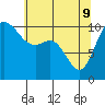 Tide chart for Hood Canal, Pleasant Harbor, Washington on 2022/05/9