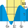 Tide chart for Pleasant Harbor, Washington on 2022/07/11