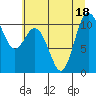Tide chart for Pleasant Harbor, Washington on 2022/07/18