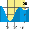 Tide chart for Pleasant Harbor, Washington on 2022/07/23