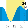 Tide chart for Pleasant Harbor, Washington on 2022/07/24
