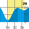 Tide chart for Hood Canal, Pleasant Harbor, Washington on 2022/08/20