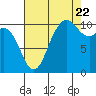 Tide chart for Hood Canal, Pleasant Harbor, Washington on 2022/08/22