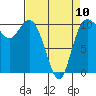 Tide chart for Hood Canal, Pleasant Harbor, Washington on 2023/04/10