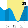 Tide chart for Hood Canal, Pleasant Harbor, Washington on 2023/04/25