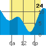 Tide chart for Hood Canal, Pleasant Harbor, Washington on 2023/06/24