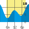 Tide chart for Hood Canal, Pleasant Harbor, Washington on 2023/07/10