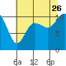 Tide chart for Hood Canal, Pleasant Harbor, Washington on 2023/07/26