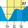 Tide chart for Hood Canal, Pleasant Harbor, Washington on 2023/07/27