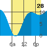 Tide chart for Hood Canal, Pleasant Harbor, Washington on 2023/07/28