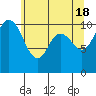 Tide chart for Hood Canal, Pleasant Harbor, Washington on 2024/05/18