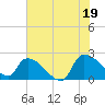 Tide chart for Pleasant Hill Landing, Santee River, South Carolina on 2021/07/19