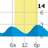 Tide chart for Pleasant Hill Landing, South Carolina on 2021/10/14