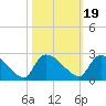 Tide chart for Pleasant Hill Landing, South Carolina on 2021/10/19