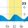 Tide chart for Pleasant Hill Landing, South Carolina on 2021/10/23