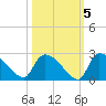 Tide chart for Pleasant Hill Landing, South Carolina on 2021/10/5